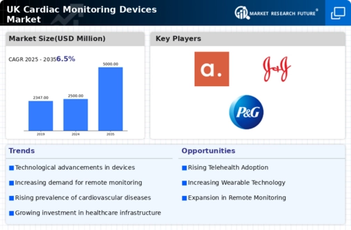 UK Cardiac Monitoring Devices Market Research Report—Forecast till 2032 Infographic