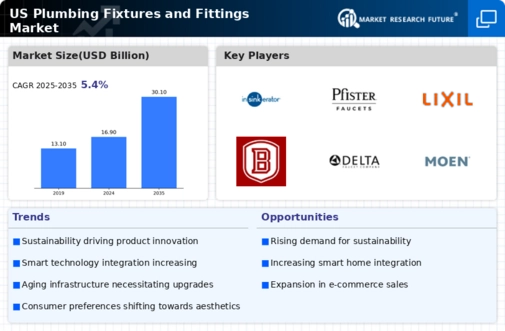US Plumbing Fixtures Fittings Market Research Report- Forecast to 2035 Infographic