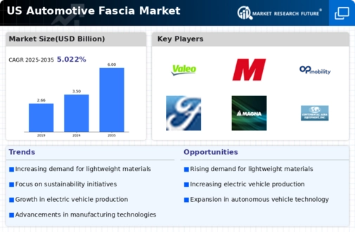 US Automotive Fascia Market Research Report — Global Forecast till 2035 Infographic