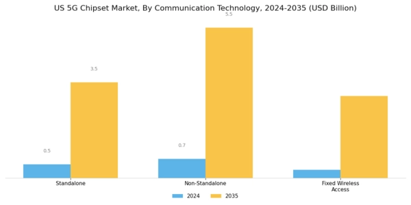 US 5G Chipset Market Segment Image 3
