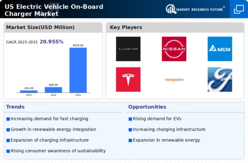 US Electric Vehicle On board Charger Market Research Report- Forecast to 2035 Infographic