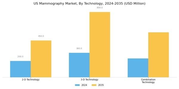 US Mammography Market Segment Image 1