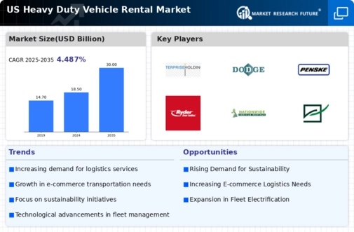 US Heavy Duty Vehicle Rental Market Research Report - Forecast to 2035 Infographic