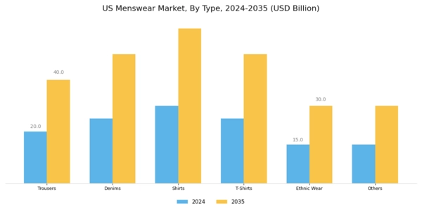US Menswear Market Segment Image 0