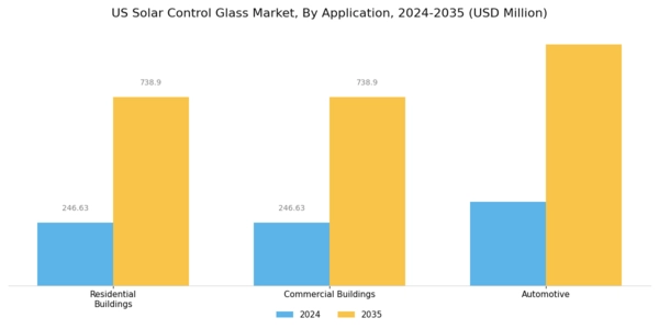 US Solar Control Glass Market Segment Image 0