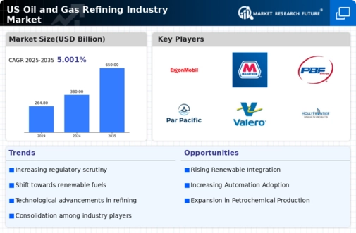 US Oil Gas Refining Industry Market Research Report - Global Forecast 2035 Infographic