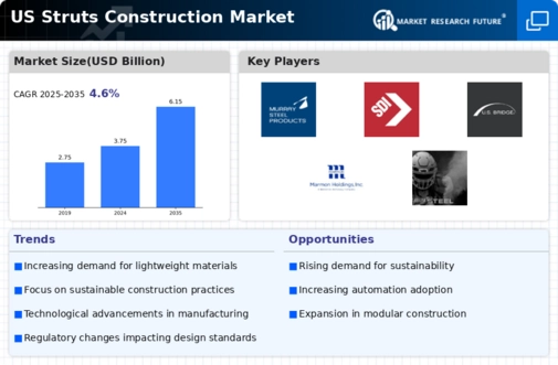 US Struts Construction Market Infographic