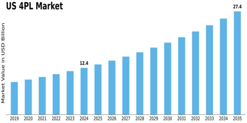 US 4PL Market Size