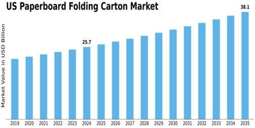 US Paperboard Folding Carton Market Size