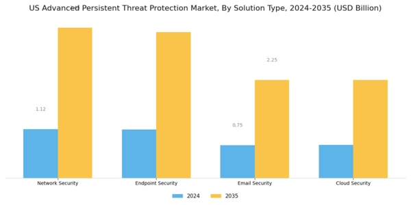 US Advanced Persistent Threat Protection Market Segment Image 0