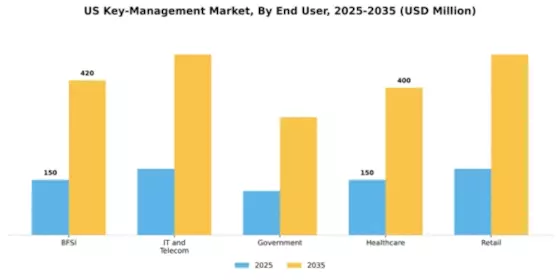 US Enterprise Key Management Market Segment Image 3