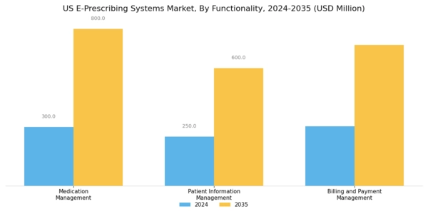 US E-Prescribing Systems Market Segment Image 2