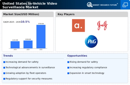 US In-Vehicle Video Surveillance Market Infographic
