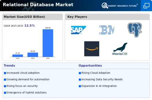 Relational Database Market Research Report – Forecast till 2034 Infographic