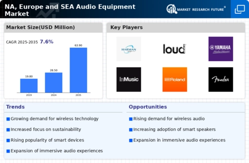 NA, Europe and SEA Audio Equipment Market Research Report — Global Forecast till 2034 Infographic