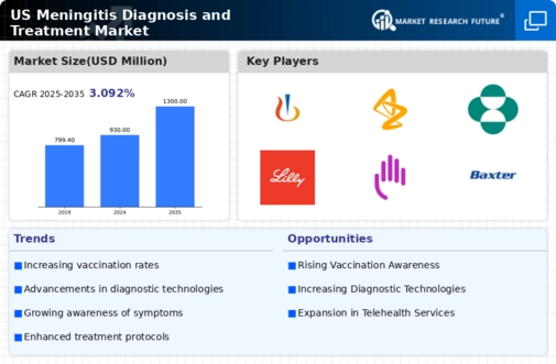 US Meningitis Diagnosis and Treatment Market Infographic