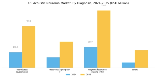 US Acoustic Neuroma Market Segment Image 1