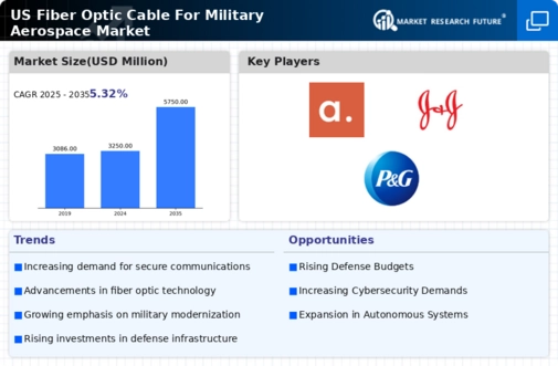 US Fiber Optic Cable For Military Aerospace Market Research Report Forecast till 2035 Infographic
