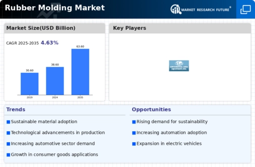 Global Rubber Molding Market Research Report - Forecast to 2032 Infographic