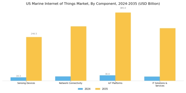 US Marine Internet of Things Market Segment Image 0