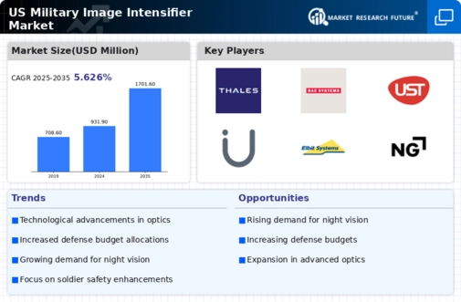 US Military Image Intensifier Market Research Report Forecast till 2035 Infographic