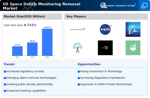US Space Debris Monitoring Removal Market  Research Report  Forecast till 2035 Infographic