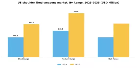 US Shoulder Fired Weapons Market Segment Image 1
