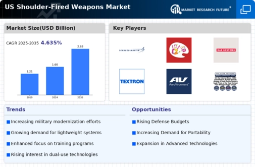 US Shoulder Fired Weapons Market  Research Report Forecast till 2035 Infographic