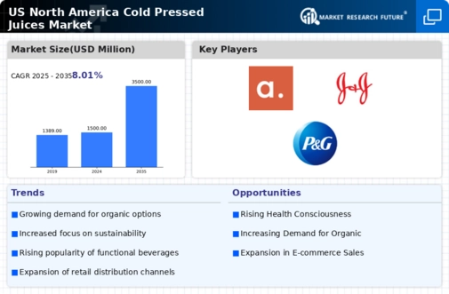 US North America Cold Pressed Juices Market Research Report — Forecast till 2035 Infographic