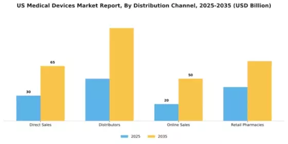 US Medical Devices Market Segment Image 2