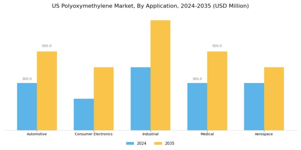 US Polyoxymethylene Market Segment Image 0