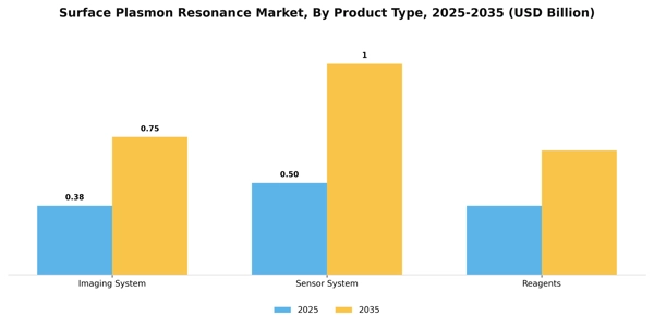 Surface Plasmon Resonance Market Segment Image 2
