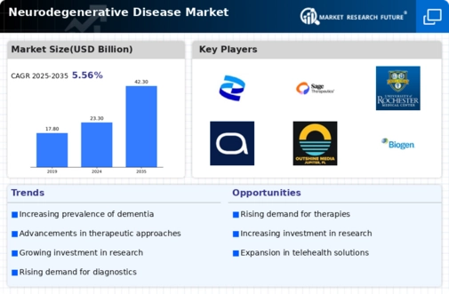 Neurodegenerative Disease Market Research Report -Forecast till 2035 Infographic