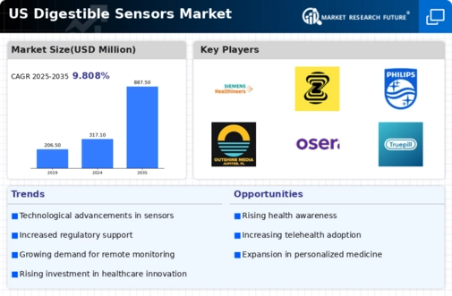 US Digestible Sensors Market Infographic