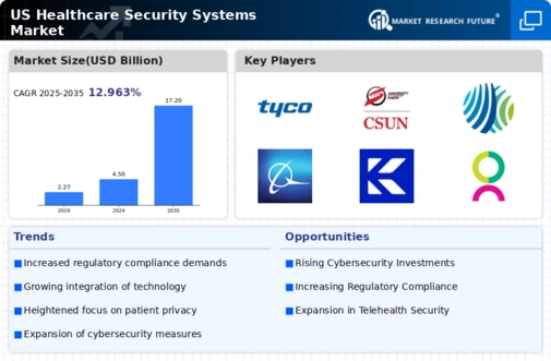 US Healthcare Security Systems Market Infographic