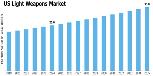 Market Size