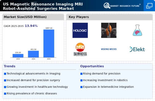 US Magnetic Resonance Imaging MRI Robot-Assisted Surgeries Market Infographic