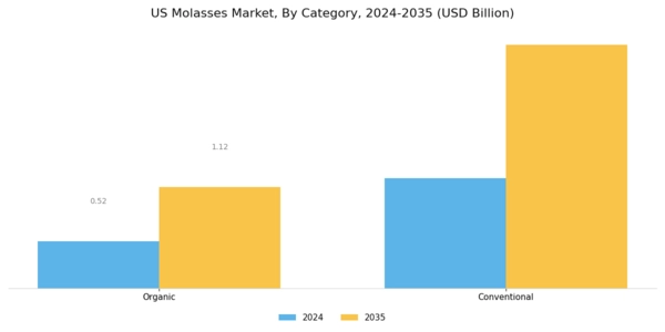 US Molasses Market Segment Image 2