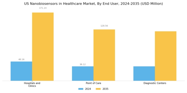 US Nanobiosensors in Healthcare Market Segment Image 2
