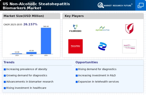 US Non Alcoholic Steatohepatitis Biomarkers Market Infographic