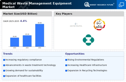 Medical Waste Management Equipment Market Research Report -Forecast till 2032 Infographic