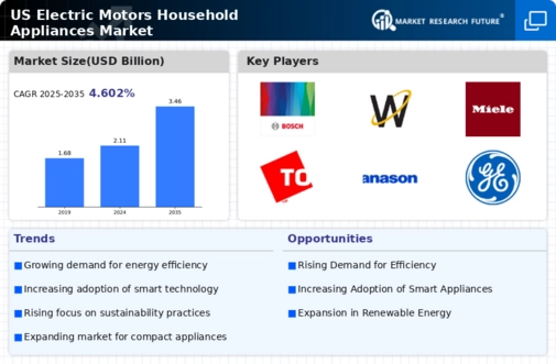 US Electric Motors Household Appliances Market Research Report - Global Forecast 2035 Infographic