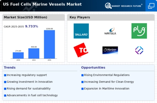 US Fuel Cells Marine Vessels Market Infographic