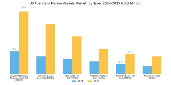 US Fuel Cells Marine Vessels Market Segment Image 0