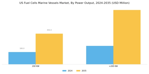US Fuel Cells Marine Vessels Market Segment Image 2