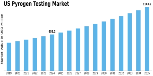 US Pyrogen Testing Market Size