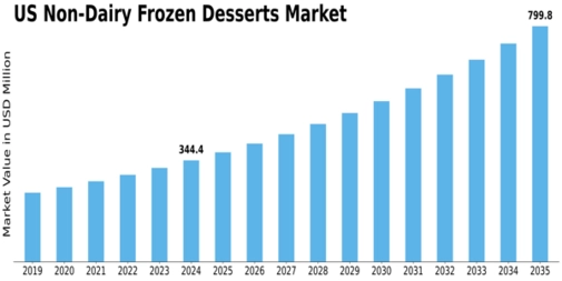 Market Size