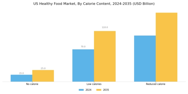 US Healthy Food Market Segment Image 1