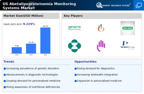 US Abetalipoproteinemia Monitoring Systems Market Infographic