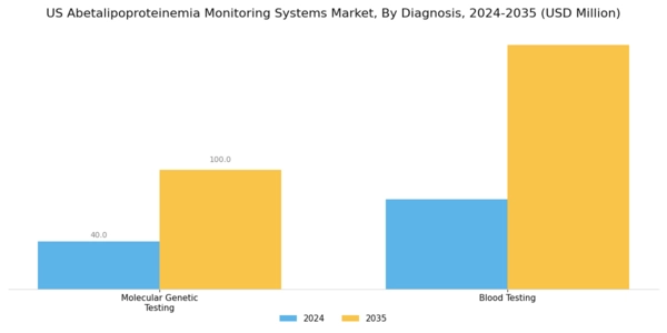 US Abetalipoproteinemia Monitoring Systems Market Segment Image 0